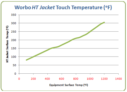Worbo HT Jacket Touch Temperature Chart